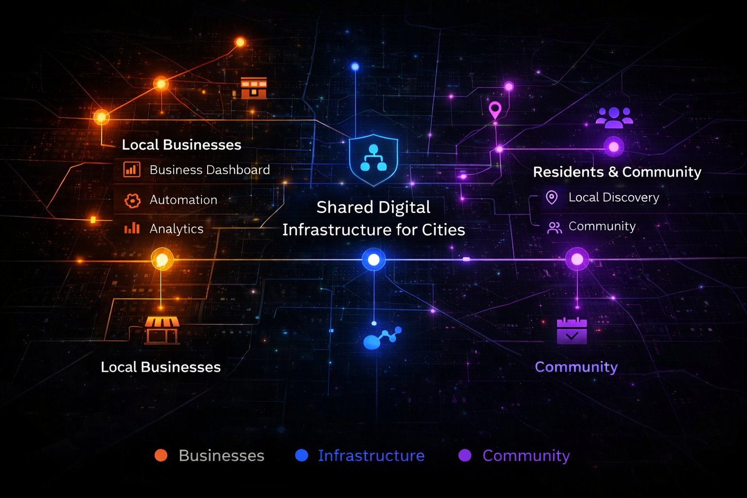 MythOS network infrastructure diagram showing connections between local businesses, shared infrastructure, and community